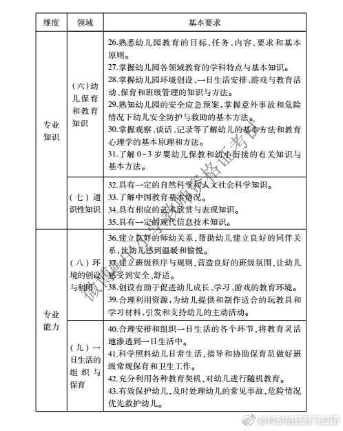 江西幼儿教师招聘考试大纲:《幼儿园教师专业