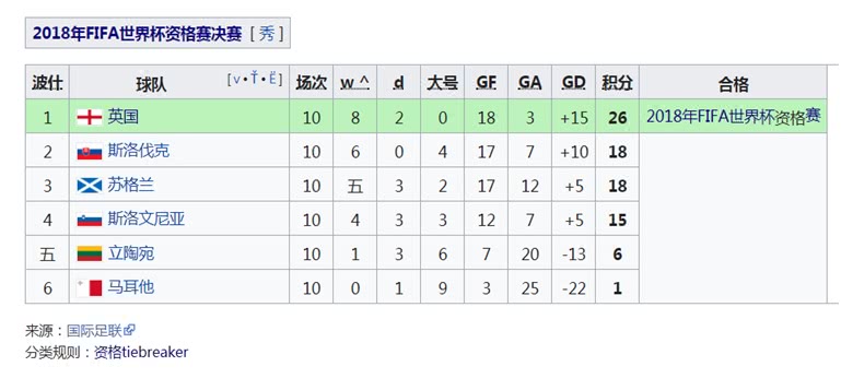 跟两支鱼腩队同组,英格兰能跟英超一队携手出