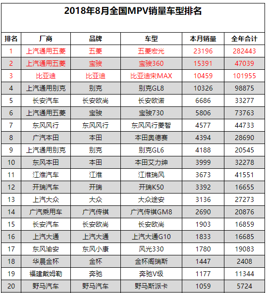 8月MPV销量下滑，兄弟不同命，宝骏360销量第二，730跌出前五