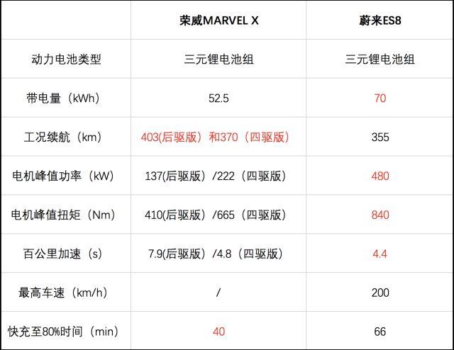 新老造车势力的碰撞！荣威MARVEL X对比蔚来ES8