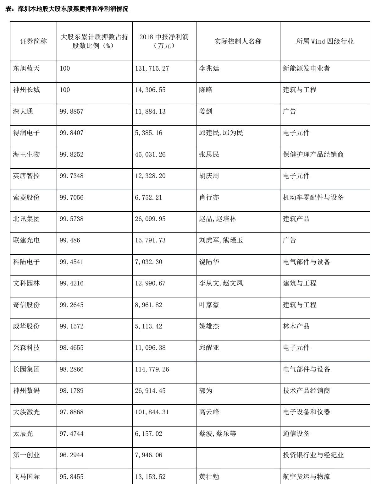数百亿深圳国资驰援高质押股,怡亚通等31家公