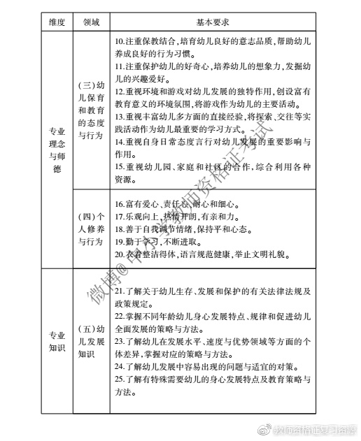 江西幼儿教师招聘考试大纲:《幼儿园教师专业