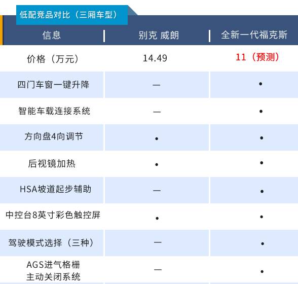 全系三缸能否hold住消费者心，新福克斯或11.08万起售