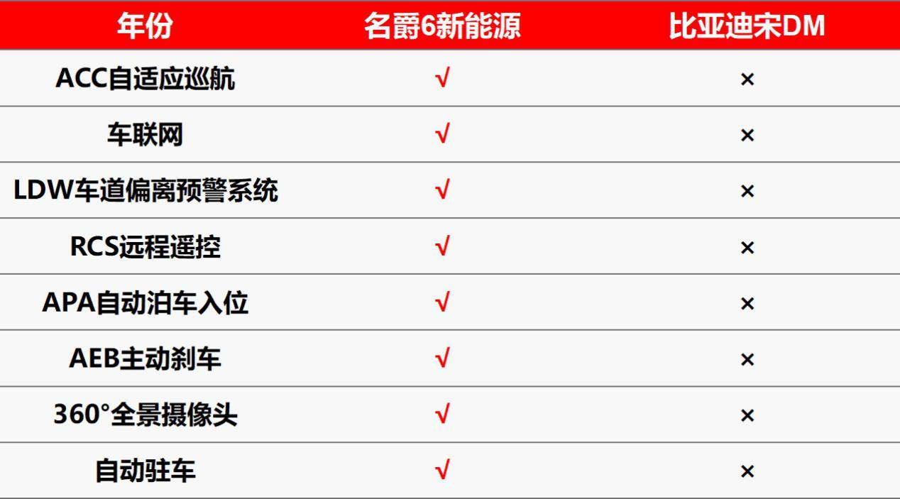 不教你做人，只教你做车！电动轿跑名爵6新能源：比亚迪宋请让位