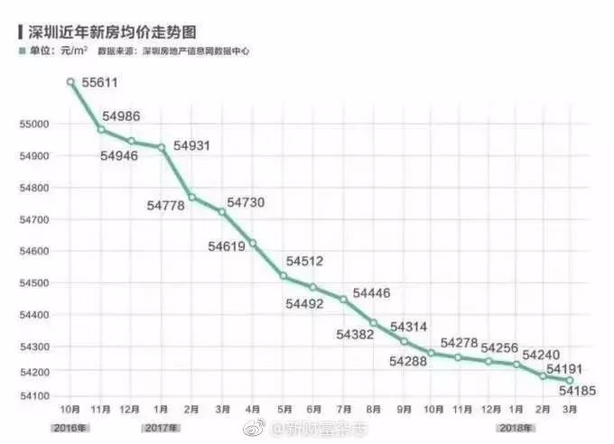 深圳房价19连跌!8旬老人5年花掉300万还打算