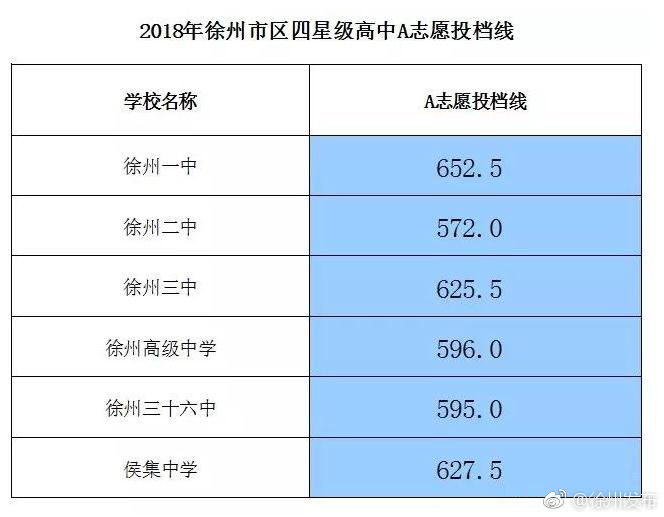 2018年徐州市区四星级高中A志愿投档线