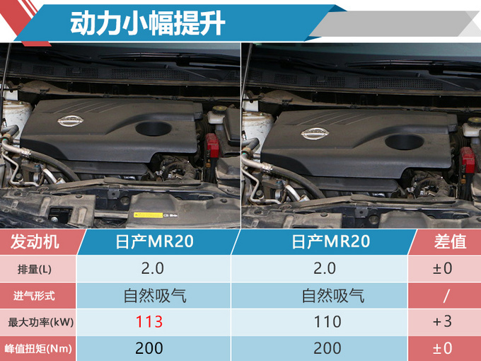 动力尺寸大升级！东风日产将推新逍客