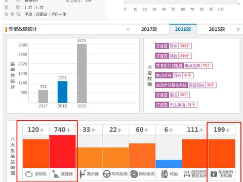高销量的传祺GS4，发动机变速器为何成为投诉重灾区？