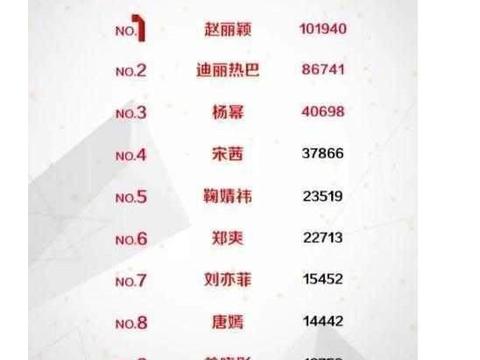 2018女明星人气榜出炉