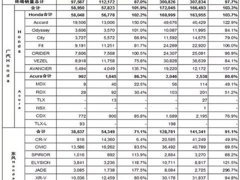 本田3月销量出炉：广本欢喜，东本失落，讴歌依然没戏。
