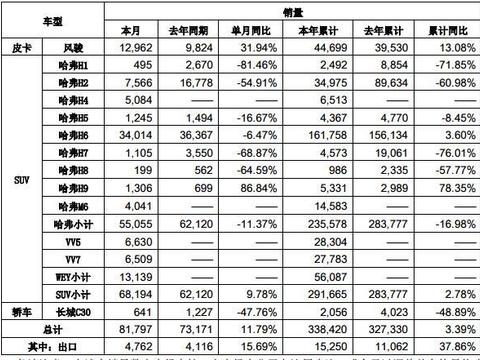 长城汽车4月销量出炉，哈弗H6、H2双双下滑，WEY总销量达1.3万
