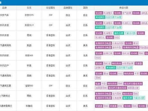 5月投诉量最高的十款车, 短期内先别买了