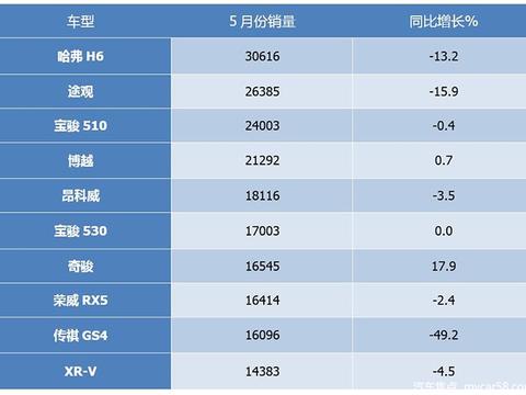 SUV火爆不再这是要凉了？看了这篇再下定论