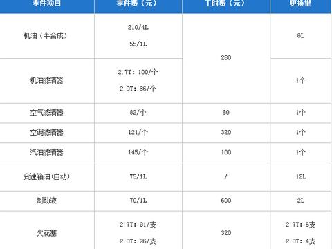 长安福特锐界综合用车与保养费用分析