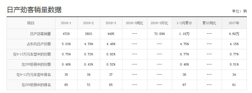 日产劲客的性价比并不高 为什么还有那么多人抢着买?