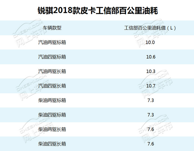 8.58万元起售的新皮卡 百公里油耗竟比其他车低1L