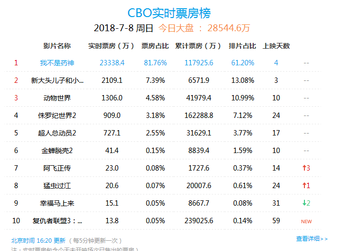 我不是药神票房过10亿, 当初选角被拒, 网友调