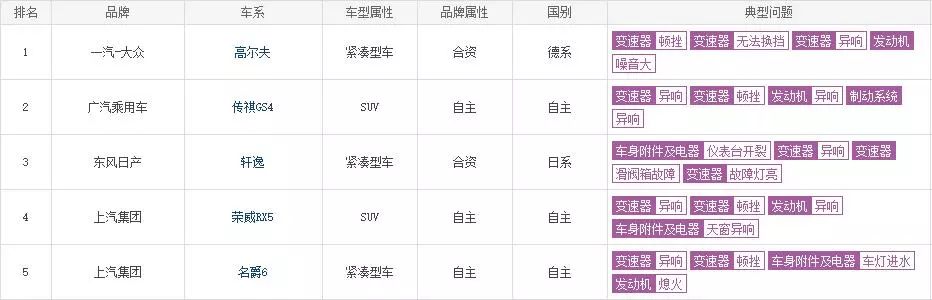 5款变速箱最不省事的车 日产大众上汽把车主害惨