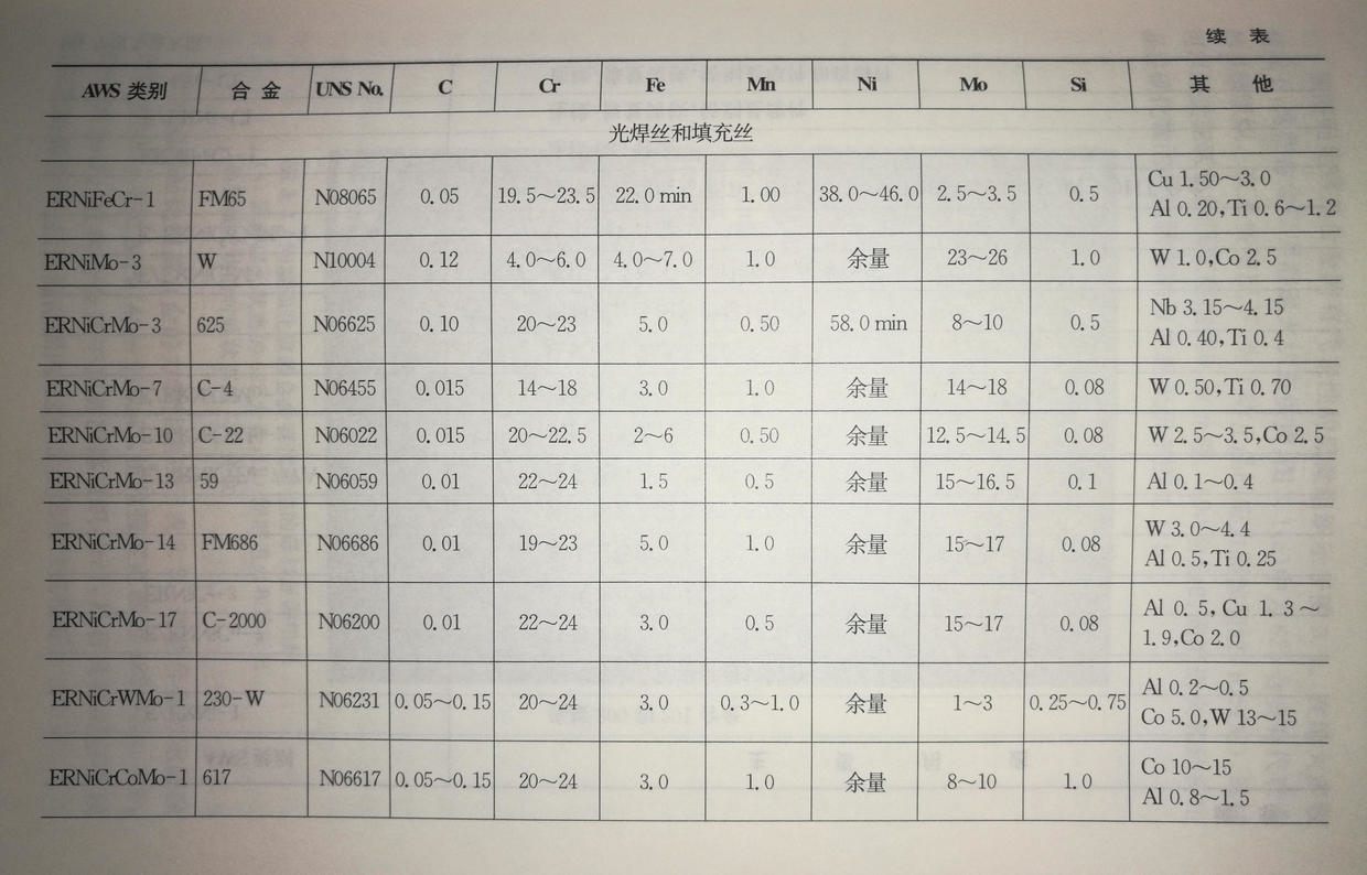 镍基合金配套焊材主要牌号及用途