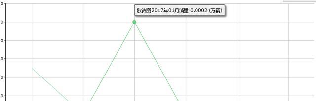 本田的“看家”跨界车型，从40万便宜到20万，依然无人问津