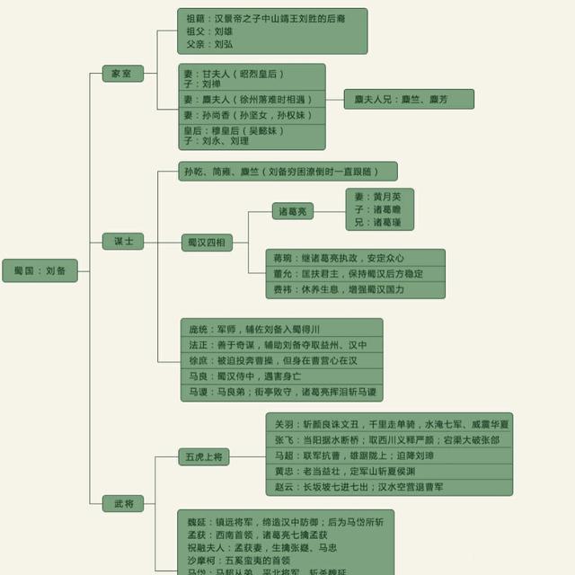 三国主要人物关系汇编,东汉,魏,蜀与东吴 之蜀国