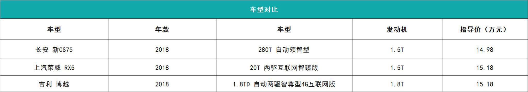 15万预算，如何选择一款科技范儿十足的SUV
