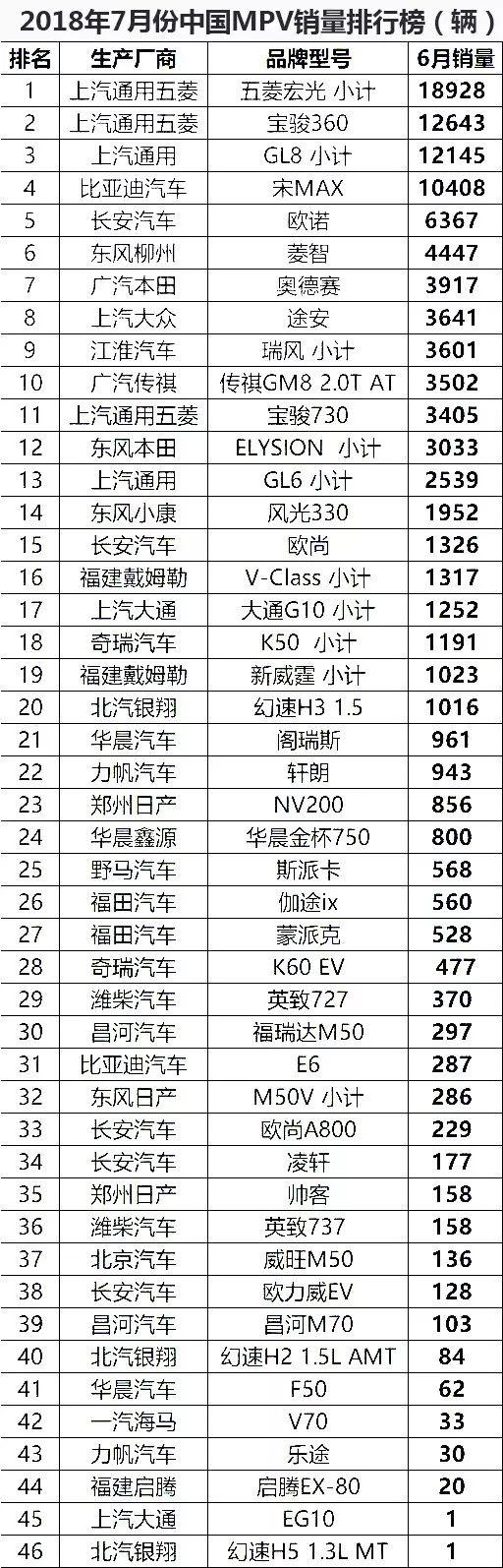 7月份销量榜：一路高歌猛进，宝骏360成功接棒！