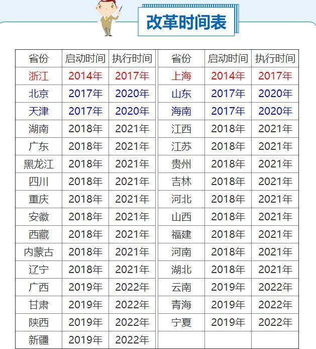 新高考来临,高考选科咋选?看一遍,选科绝不会