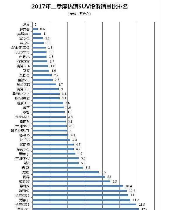 国内最新SUV质量排名公布, 国产车名列前茅, 质量完全不输合资