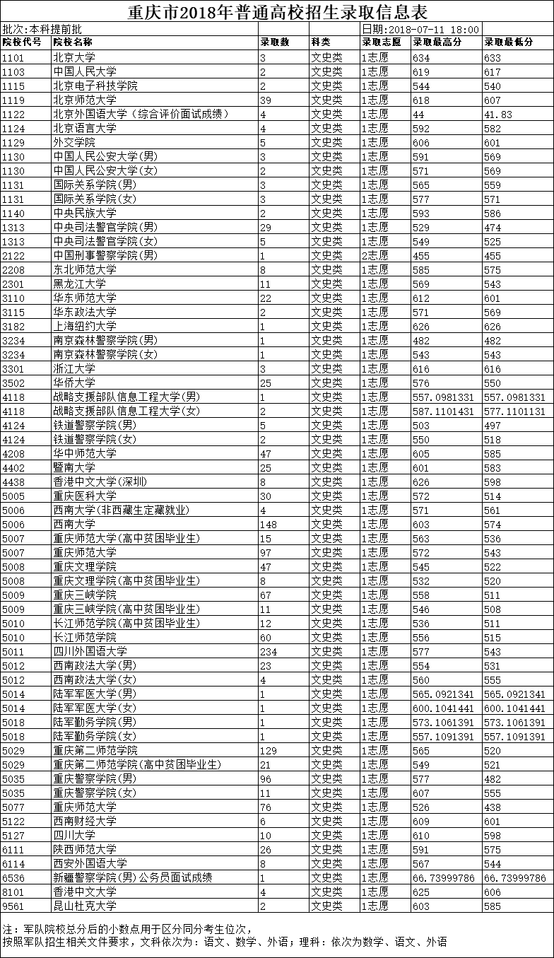 重庆2018普通高校本科提前批录取结果出炉!你