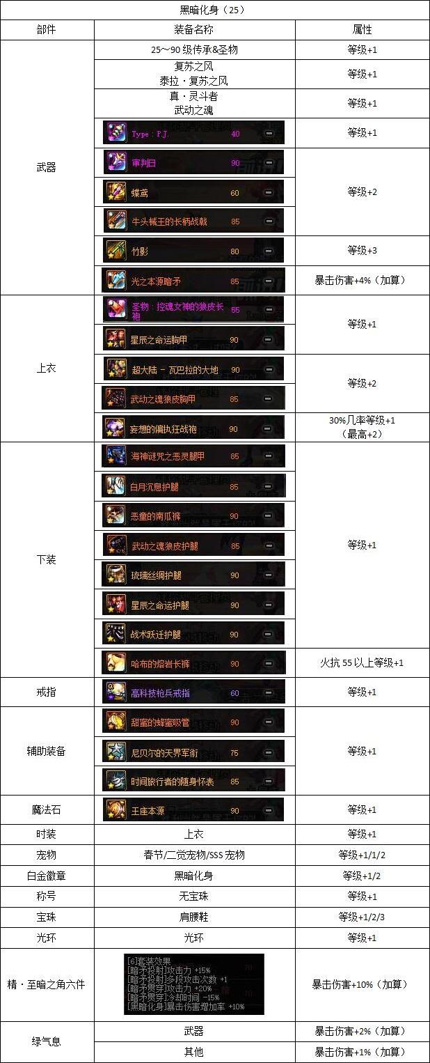 DNF帅气登场, 魔枪士四职业换装攻略, 看完的