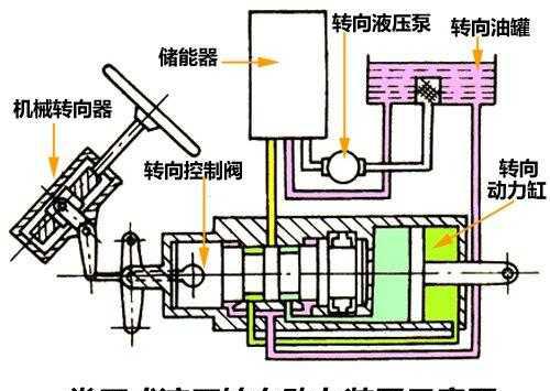 关于汽车的助力转向, 机械液压助力、电子液压助力、电动助力三种