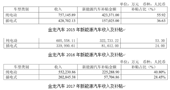 补贴退潮后，上半年疯狂产销的新能源客车“原形毕露”