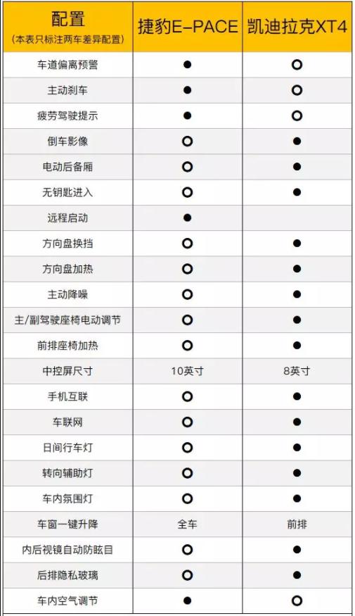 豹崽子捷豹E-Pace生咬凯迪拉克XT4，最终建议：都别买