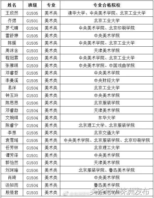 株洲市二中2018年艺体专业生成绩喜人
