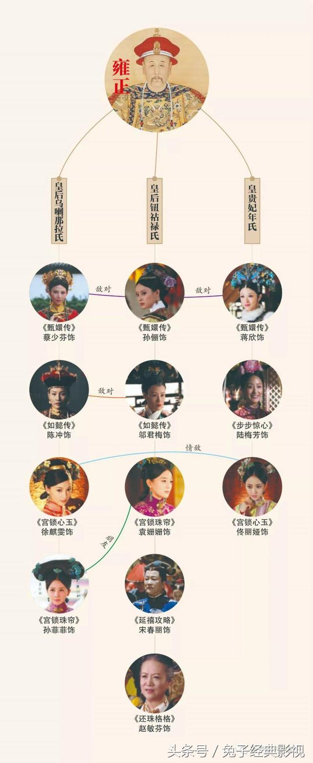 记者统计了以"康乾盛世"为背景的清朝戏说后宫剧中主要出现过的皇帝