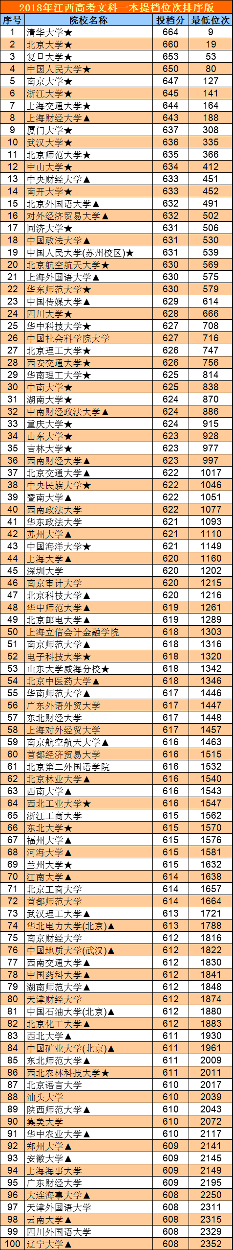 高考:江西2018年大学录取位次排序版来了,2019年报考用得上