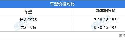 15万高品质SUV推荐 新款长安CS75和吉利博越对比！