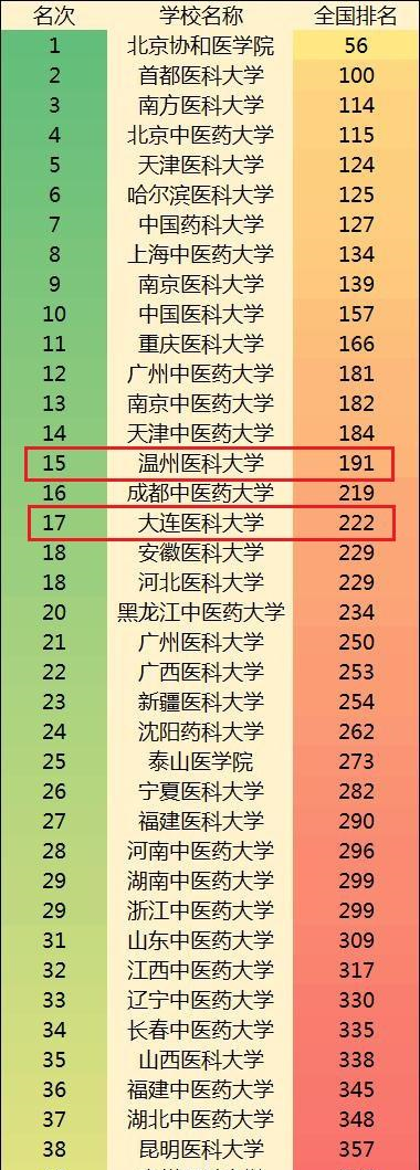 三所地市级医科大学：大连、徐州、温州医科大学哪所更值得报考？