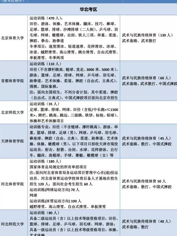 我练的体育单招项目,可以报考哪些学校?建议收