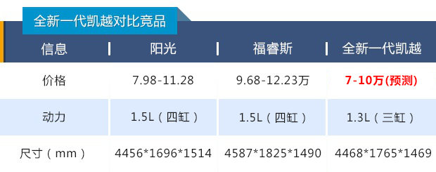 车价神预测丨比福睿斯更便宜，全新一代凯越起售价或不超7万