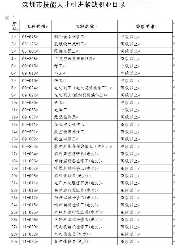 看过来,2018年深圳积分入户紧缺工种目录及加