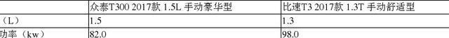 今日车型对比：众泰T300 VS 比速T3