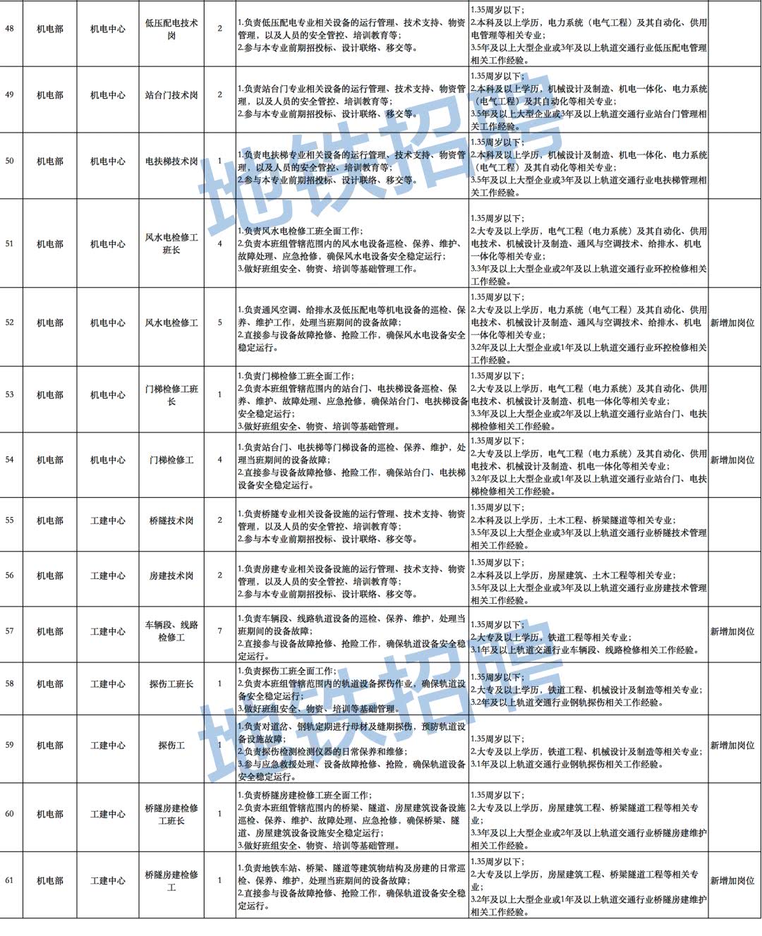 152人!济南地铁3月份运营岗位招聘,期待你的加