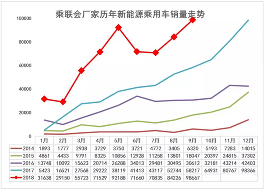 9月新能源汽车销量出炉 比亚迪C位出道！北汽新能源发挥失常？