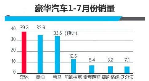 7个月累销超39万辆，这个豪华品牌销量比哈弗都高