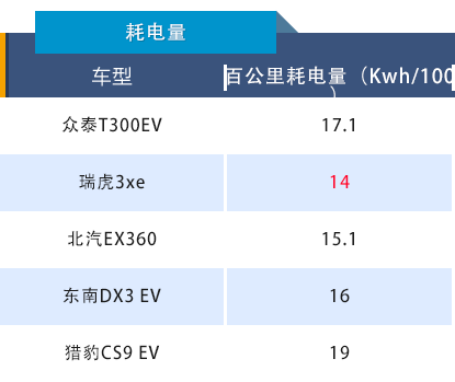 新车竞争力:众泰T300EV配置是亮点,续航失分严重