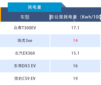 新车竞争力：众泰T300EV配置是亮点，续航失分严重