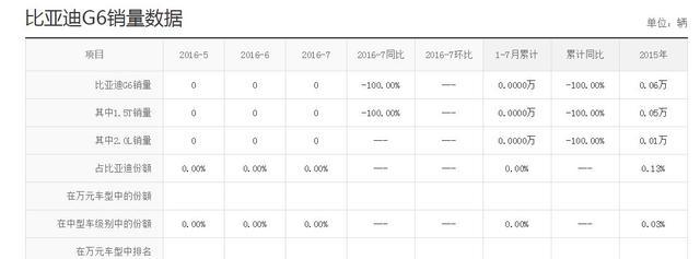 比亚迪新能源车热销，这款定位B级的G6车就惨了
