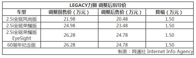 斯巴鲁下调全系车型售价 最高降幅可达1.9万元